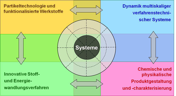 Forschung Forschung